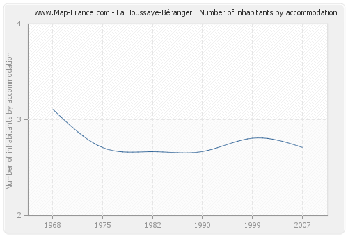 La Houssaye-Béranger : Number of inhabitants by accommodation